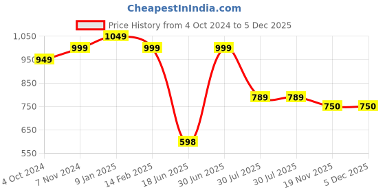 tatacliq.com VASTRAMAY Boys Green & White Embroidery Full Sleeves Kurta Sets vastramay Price History Graph from 4 Oct 2024 to 5 Dec 2025