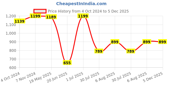 tatacliq.com VASTRAMAY Boys Green & White Embroidery Full Sleeves Kurta Sets vastramay Price History Graph from 4 Oct 2024 to 5 Dec 2025