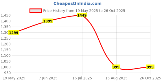 tatacliq.com VASTRAMAY Boys Green & White Embroidery Full Sleeves Kurta Sets vastramay Price History Graph from 19 May 2025 to 26 Oct 2025