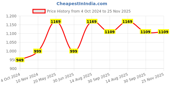 tatacliq.com VASTRAMAY Boys Green & White Printed Full Sleeves Kurta Sets vastramay Price History Graph from 4 Oct 2024 to 25 Nov 2025