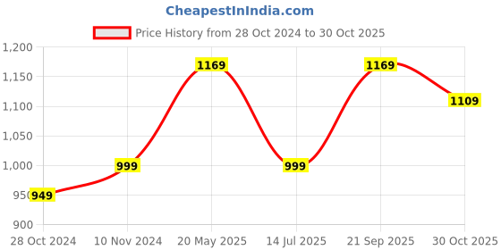 tatacliq.com VASTRAMAY Boys Green & White Printed Full Sleeves Kurta Sets vastramay Price History Graph from 28 Oct 2024 to 30 Oct 2025