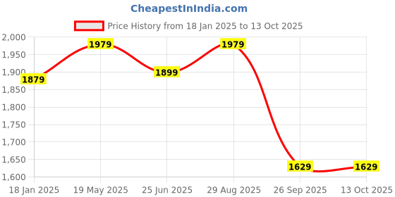 tatacliq.com VASTRAMAY Boys Green & White Self Full Sleeves Kurta Sets vastramay Price History Graph from 18 Jan 2025 to 13 Oct 2025