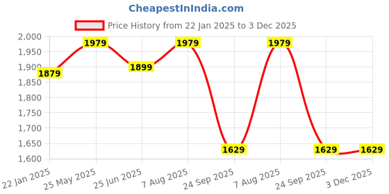 tatacliq.com VASTRAMAY Boys Green & White Self Full Sleeves Kurta Sets vastramay Price History Graph from 22 Jan 2025 to 3 Dec 2025