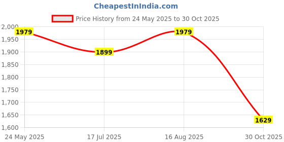 tatacliq.com VASTRAMAY Boys Green & White Self Full Sleeves Kurta Sets vastramay Price History Graph from 24 May 2025 to 30 Oct 2025