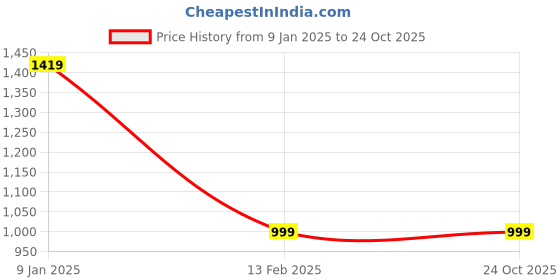 tatacliq.com VASTRAMAY Boys Green Cotton Blend Checks KurtaSets vastramay Price History Graph from 9 Jan 2025 to 23 Oct 2025