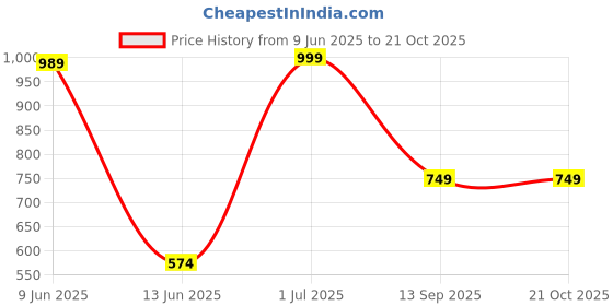 tatacliq.com VASTRAMAY Boys Green Cotton Self KurtaSets vastramay Price History Graph from 9 Jun 2025 to 20 Oct 2025