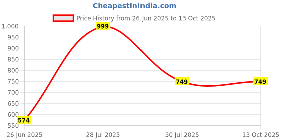 tatacliq.com VASTRAMAY Boys Green Cotton Self KurtaSets vastramay Price History Graph from 26 Jun 2025 to 13 Oct 2025