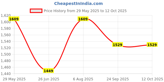 tatacliq.com VASTRAMAY Boys Green Embroidery ClothingSets vastramay Price History Graph from 29 May 2025 to 12 Oct 2025
