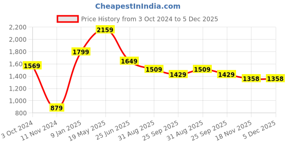 tatacliq.com VASTRAMAY Boys Green Embroidery Full Sleeves Kurta Sets vastramay Price History Graph from 3 Oct 2024 to 5 Dec 2025