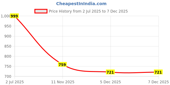 tatacliq.com VASTRAMAY Boys Green Embroidery Nehru Jacket vastramay Price History Graph from 2 Jul 2025 to 6 Dec 2025