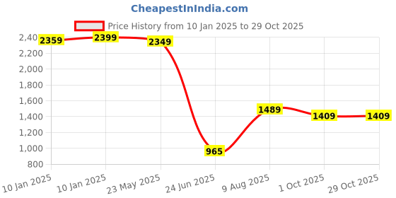 tatacliq.com VASTRAMAY Boys Green Floral Full Sleeves Blazer vastramay Price History Graph from 10 Jan 2025 to 29 Oct 2025