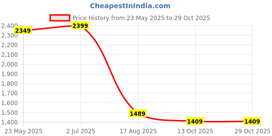 tatacliq.com VASTRAMAY Boys Green Floral Full Sleeves Blazer vastramay Price History Graph from 23 May 2025 to 29 Oct 2025