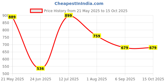 tatacliq.com VASTRAMAY Boys Green KurtaSets vastramay Price History Graph from 21 May 2025 to 14 Oct 2025