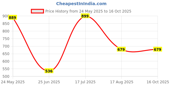 tatacliq.com VASTRAMAY Boys Green KurtaSets vastramay Price History Graph from 24 May 2025 to 16 Oct 2025