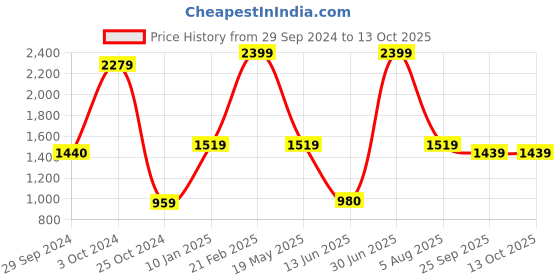 tatacliq.com VASTRAMAY Boys Green Self Full Sleeves Indowestern vastramay Price History Graph from 29 Sep 2024 to 13 Oct 2025