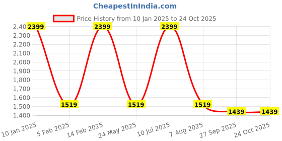tatacliq.com VASTRAMAY Boys Green Self Full Sleeves Indowestern vastramay Price History Graph from 10 Jan 2025 to 23 Oct 2025
