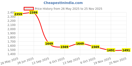 tatacliq.com VASTRAMAY Boys Green Self Full Sleeves Jodhpuri vastramay Price History Graph from 26 May 2025 to 25 Nov 2025