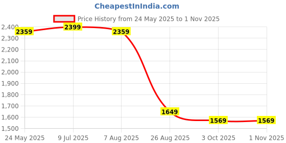 tatacliq.com VASTRAMAY Boys Green Self Full Sleeves Jodhpuri vastramay Price History Graph from 24 May 2025 to 31 Oct 2025