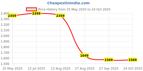 tatacliq.com VASTRAMAY Boys Green Self Full Sleeves Jodhpuri vastramay Price History Graph from 25 May 2025 to 24 Oct 2025