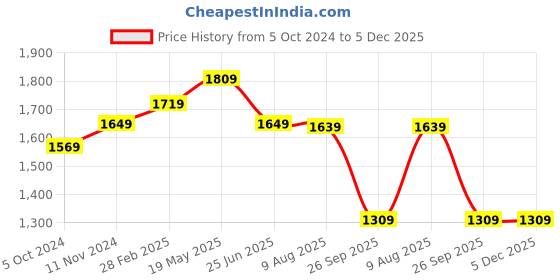 tatacliq.com VASTRAMAY Boys Green Self Full Sleeves Kurta Sets vastramay Price History Graph from 5 Oct 2024 to 5 Dec 2025