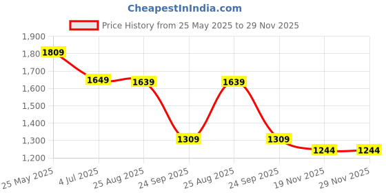 tatacliq.com VASTRAMAY Boys Green Self Full Sleeves Kurta Sets vastramay Price History Graph from 25 May 2025 to 28 Nov 2025