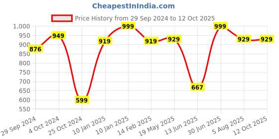 tatacliq.com VASTRAMAY Boys Green Self Indowestern vastramay Price History Graph from 29 Sep 2024 to 12 Oct 2025