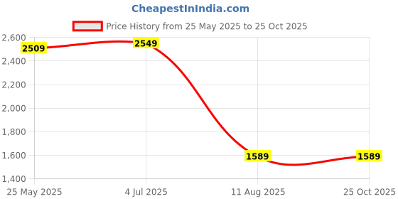 tatacliq.com VASTRAMAY Boys Green Solid Full Sleeves Blazer vastramay Price History Graph from 25 May 2025 to 25 Oct 2025