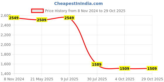 tatacliq.com VASTRAMAY Boys Green Solid Full Sleeves Blazer & Waistcoats vastramay Price History Graph from 8 Nov 2024 to 29 Oct 2025