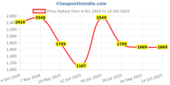 tatacliq.com VASTRAMAY Boys Grey & Cream Embroidery Full Sleeves Kurta Sets vastramay Price History Graph from 4 Oct 2024 to 13 Oct 2025