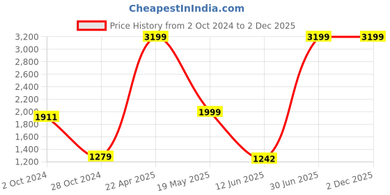 tatacliq.com VASTRAMAY Boys Grey & Cream Self Full Sleeves Indowestern Sets vastramay Price History Graph from 2 Oct 2024 to 1 Dec 2025