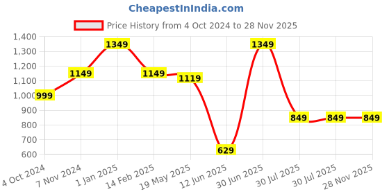 tatacliq.com VASTRAMAY Boys Grey & White Cotton Printed Full Sleeves Kurta Sets vastramay Price History Graph from 4 Oct 2024 to 27 Nov 2025
