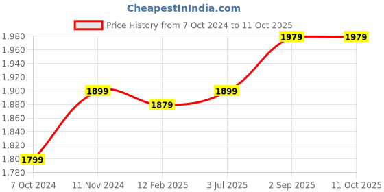 tatacliq.com VASTRAMAY Boys Grey & White Self Full Sleeves Kurta Sets vastramay Price History Graph from 7 Oct 2024 to 10 Oct 2025