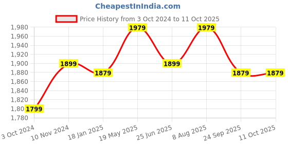 tatacliq.com VASTRAMAY Boys Grey & White Self Full Sleeves Kurta Sets vastramay Price History Graph from 3 Oct 2024 to 11 Oct 2025