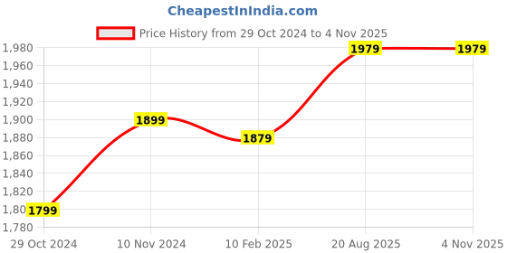 tatacliq.com VASTRAMAY Boys Grey & White Self Full Sleeves Kurta Sets vastramay Price History Graph from 29 Oct 2024 to 3 Nov 2025