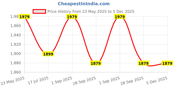 tatacliq.com VASTRAMAY Boys Grey & White Self Full Sleeves Kurta Sets vastramay Price History Graph from 23 May 2025 to 5 Dec 2025
