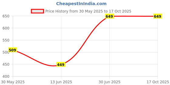 tatacliq.com VASTRAMAY Boys Grey & Yellow Printed Full Sleeves Kurta Sets vastramay Price History Graph from 30 May 2025 to 16 Oct 2025