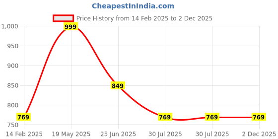 tatacliq.com VASTRAMAY Boys Grey Cotton Blend Printed KurtaSets vastramay Price History Graph from 14 Feb 2025 to 2 Dec 2025