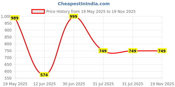 tatacliq.com VASTRAMAY Boys Grey Cotton Self KurtaSets vastramay Price History Graph from 19 May 2025 to 19 Nov 2025