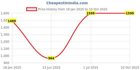 tatacliq.com VASTRAMAY Boys Grey Printed KurtaSets vastramay Price History Graph from 18 Jan 2025 to 10 Oct 2025