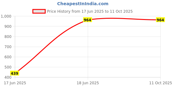 tatacliq.com VASTRAMAY Boys Grey Printed KurtaSets vastramay Price History Graph from 17 Jun 2025 to 11 Oct 2025