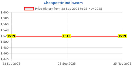 tatacliq.com Vastramay Boys Grey Regular Fit Embroidered Kurta Set vastramay Price History Graph from 28 Sep 2025 to 25 Nov 2025