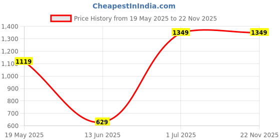 tatacliq.com VASTRAMAY Boys Indigo Blue & White Cotton Printed Full Sleeves Kurta Sets vastramay Price History Graph from 19 May 2025 to 22 Nov 2025