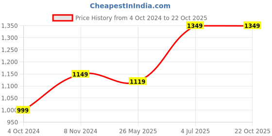 tatacliq.com VASTRAMAY Boys Indigo Blue & White Cotton Printed Full Sleeves Kurta Sets vastramay Price History Graph from 4 Oct 2024 to 22 Oct 2025
