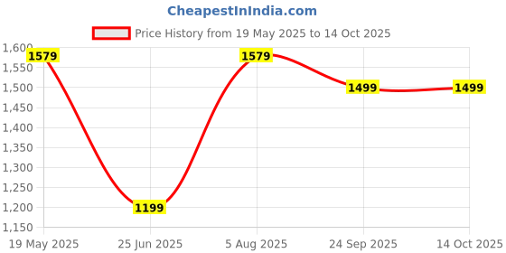 tatacliq.com VASTRAMAY Boys Lavender Kurta And Pyjama Set vastramay Price History Graph from 19 May 2025 to 14 Oct 2025