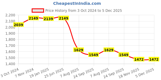 tatacliq.com VASTRAMAY Boys Maroon & Black Embroidery Full Sleeves Kurta Sets vastramay Price History Graph from 3 Oct 2024 to 5 Dec 2025