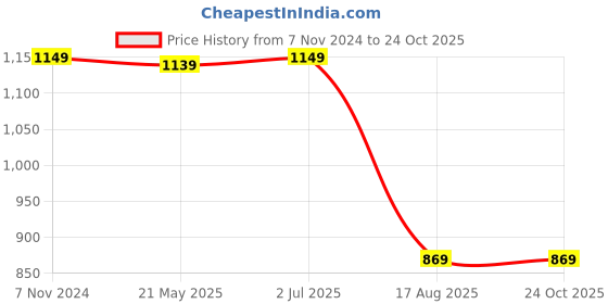 tatacliq.com VASTRAMAY Boys Maroon & Black Embroidery Indowestern vastramay Price History Graph from 7 Nov 2024 to 22 Oct 2025