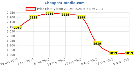 tatacliq.com VASTRAMAY Boys Maroon & Cream Embroidery Full Sleeves Kurta Sets vastramay Price History Graph from 28 Oct 2024 to 4 Nov 2025