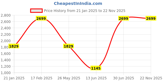 tatacliq.com VASTRAMAY Boys Maroon & Cream Solid Full Sleeves Indowestern Sets vastramay Price History Graph from 21 Jan 2025 to 22 Nov 2025
