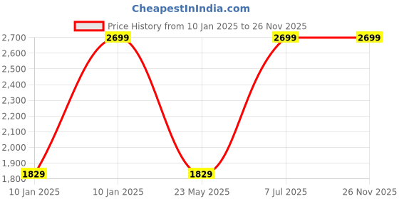 tatacliq.com VASTRAMAY Boys Maroon & Cream Solid Full Sleeves Indowestern Sets vastramay Price History Graph from 10 Jan 2025 to 25 Nov 2025