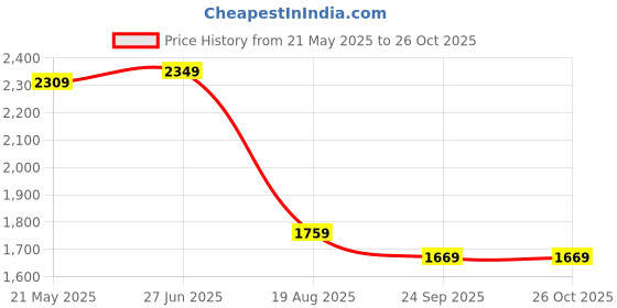 tatacliq.com VASTRAMAY Boys Maroon & Gold Embroidery Full Sleeves Kurta Sets vastramay Price History Graph from 21 May 2025 to 26 Oct 2025